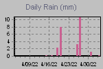 Daily Rain Graph Thumbnail