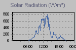 Solar Graph Thumbnail