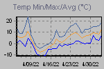 Temp Min/Max Graph Thumbnail