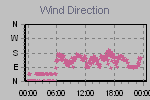 Wind Direction Thumbnail