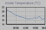 Inside Temperature Graph Thumbnail