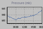 Pressure Graph Thumbnail