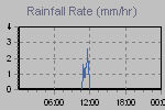 Rain Graph Thumbnail