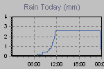 Today's Rainfall Graph Thumbnail