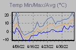 Temp Min/Max Graph Thumbnail