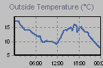 Temperature Graph Thumbnail