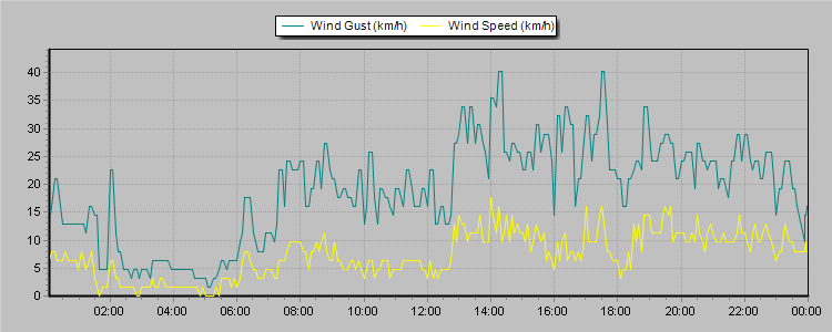 Weather Graphs
