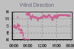 Wind Direction Thumbnail