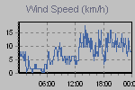 Wind Graph Thumbnail