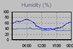 Humidity Graph Thumbnail