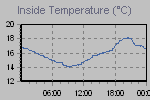 Inside Temperature Graph Thumbnail