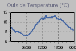 Temperature Graph Thumbnail