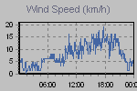Wind Graph Thumbnail