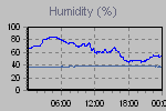 Humidity Graph Thumbnail
