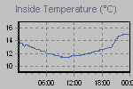 Inside Temperature Graph Thumbnail
