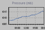 Pressure Graph Thumbnail