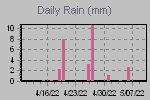 Daily Rain Graph Thumbnail