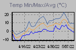 Temp Min/Max Graph Thumbnail