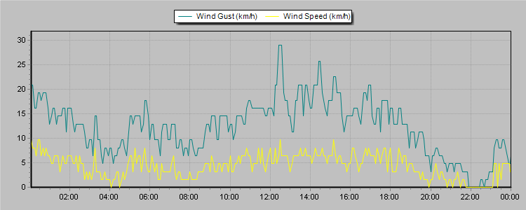 Weather Graphs
