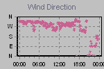 Wind Direction Thumbnail