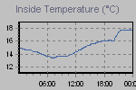 Inside Temperature Graph Thumbnail