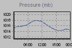 Pressure Graph Thumbnail
