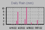 Daily Rain Graph Thumbnail
