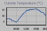 Temperature Graph Thumbnail