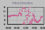 Wind Direction Thumbnail