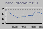 Inside Temperature Graph Thumbnail