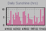 Sunshine Hours Thumbnail
