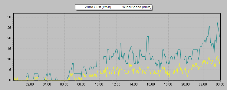 Weather Graphs