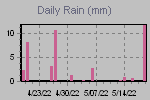 Daily Rain Graph Thumbnail