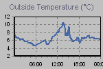 Temperature Graph Thumbnail
