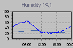 Humidity Graph Thumbnail