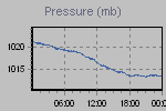 Pressure Graph Thumbnail