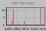 Daily Rain Graph Thumbnail