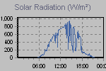 Solar Graph Thumbnail