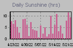 Sunshine Hours Thumbnail