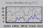 Temp Min/Max Graph Thumbnail