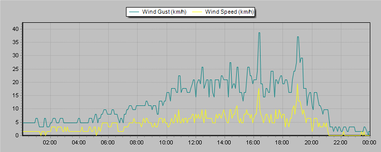 Weather Graphs