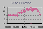 Wind Direction Thumbnail