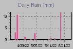 Daily Rain Graph Thumbnail