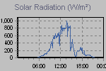 Solar Graph Thumbnail