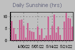 Sunshine Hours Thumbnail