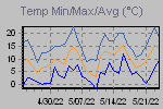 Temp Min/Max Graph Thumbnail