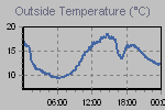 Temperature Graph Thumbnail