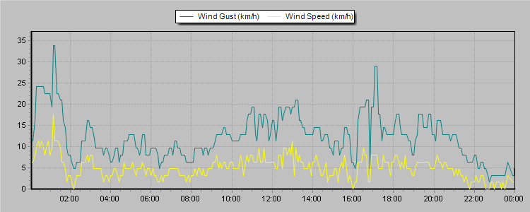 Weather Graphs