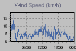 Wind Graph Thumbnail