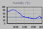 Humidity Graph Thumbnail